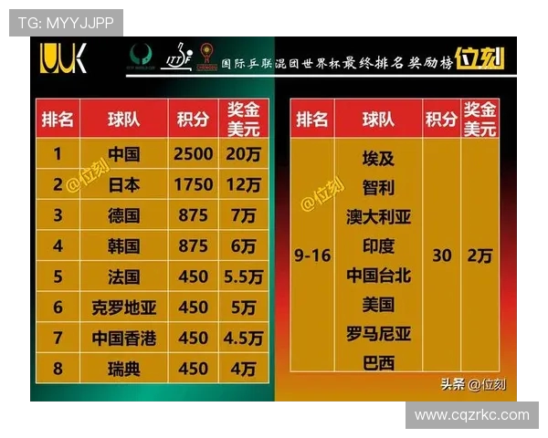 北京乒乓球队在世界杯积分榜上以64分稳居第一名展现强大实力